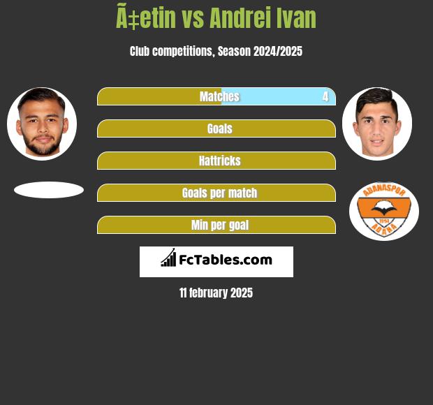 Ã‡etin vs Andrei Ivan h2h player stats