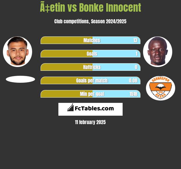 Ã‡etin vs Bonke Innocent h2h player stats