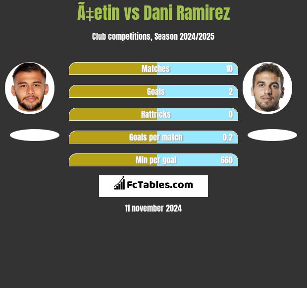 Ã‡etin vs Dani Ramirez h2h player stats