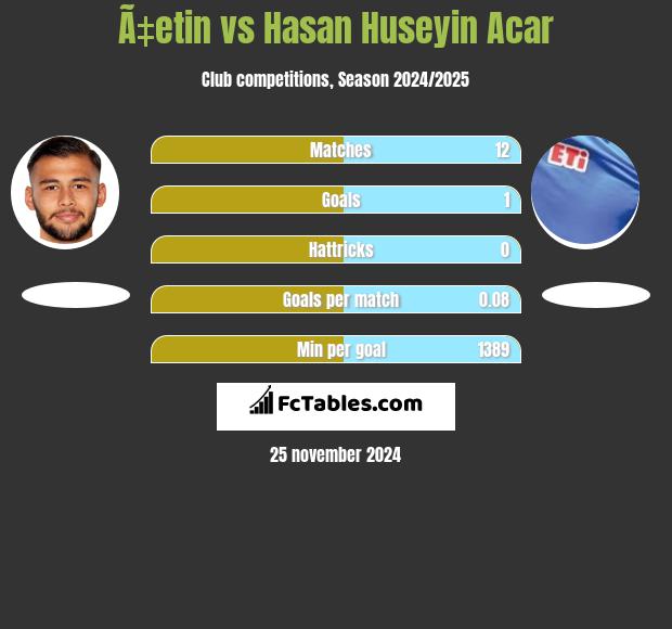 Ã‡etin vs Hasan Huseyin Acar h2h player stats