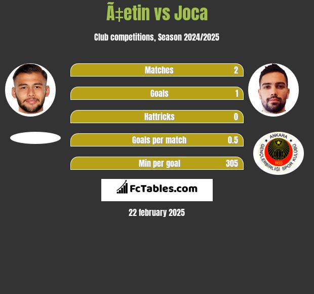 Ã‡etin vs Joca h2h player stats