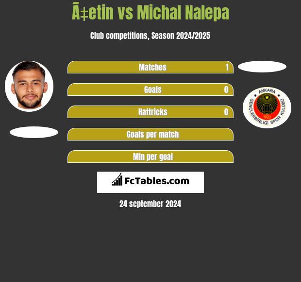 Ã‡etin vs Michał Nalepa h2h player stats