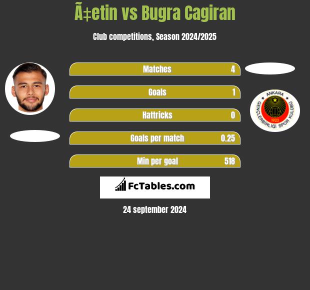 Ã‡etin vs Bugra Cagiran h2h player stats