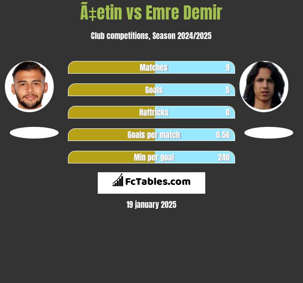 Ã‡etin vs Emre Demir h2h player stats