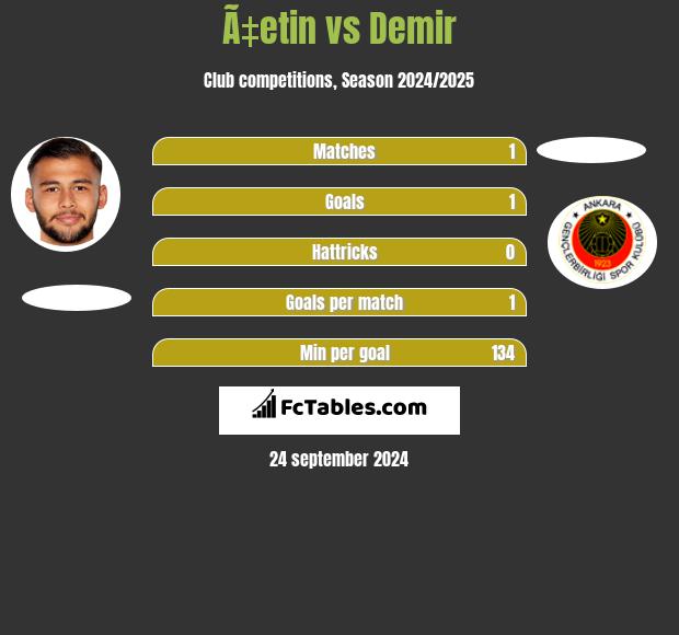 Ã‡etin vs Demir h2h player stats