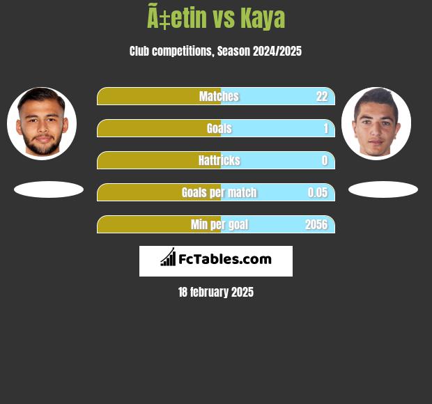 Ã‡etin vs Kaya h2h player stats