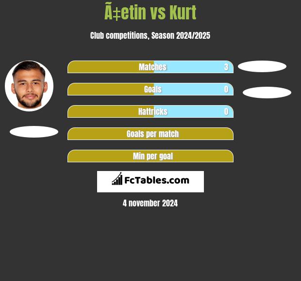 Ã‡etin vs Kurt h2h player stats