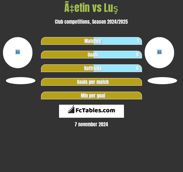 Ã‡etin vs Luş h2h player stats