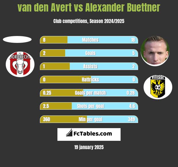 van den Avert vs Alexander Buettner h2h player stats