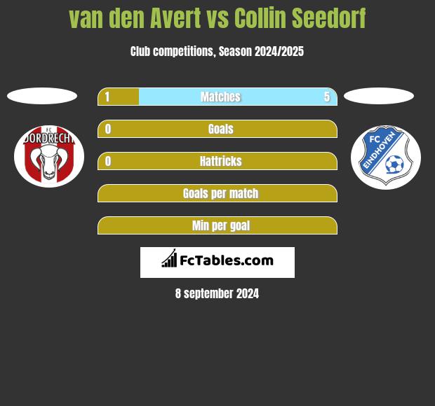 van den Avert vs Collin Seedorf h2h player stats