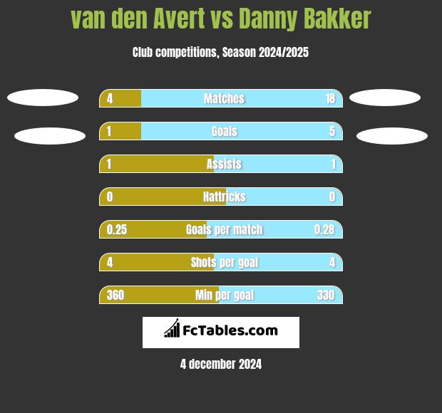 van den Avert vs Danny Bakker h2h player stats