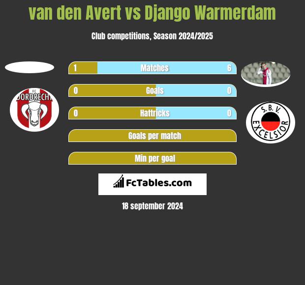 van den Avert vs Django Warmerdam h2h player stats