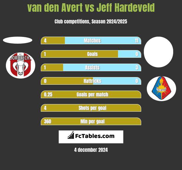 van den Avert vs Jeff Hardeveld h2h player stats