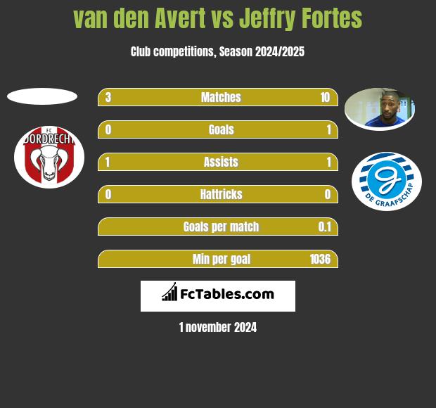 van den Avert vs Jeffry Fortes h2h player stats