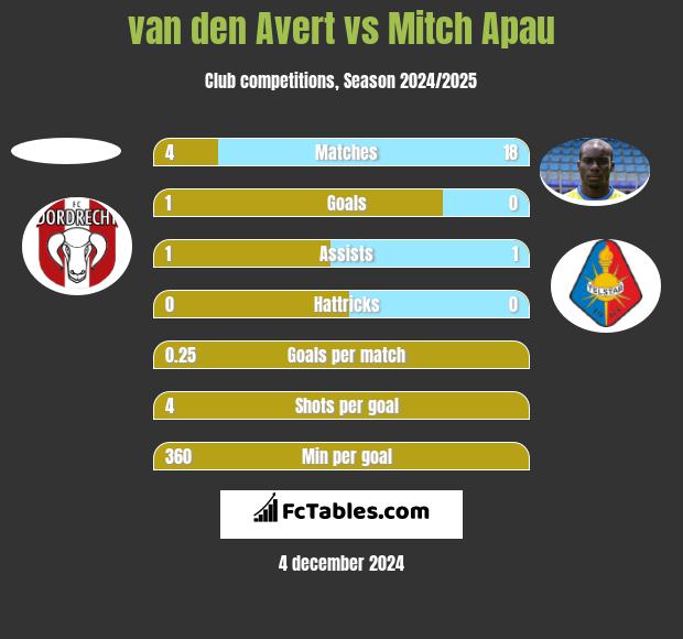 van den Avert vs Mitch Apau h2h player stats