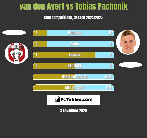 van den Avert vs Tobias Pachonik h2h player stats