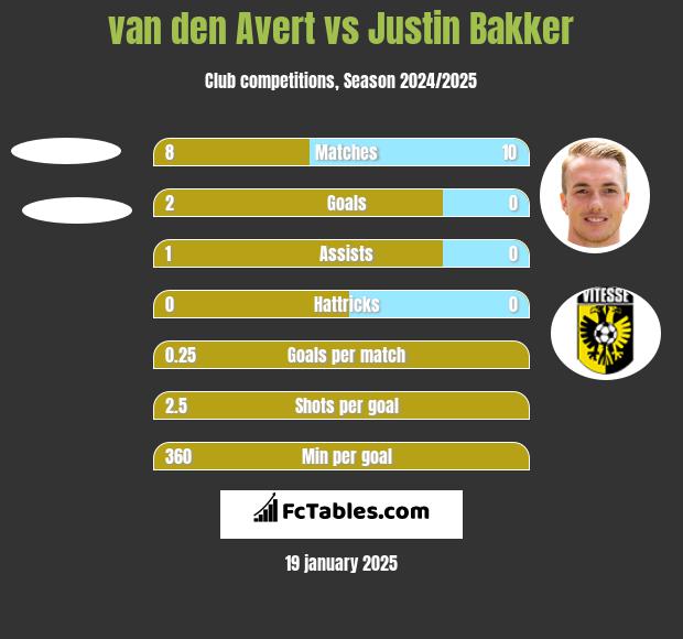 van den Avert vs Justin Bakker h2h player stats