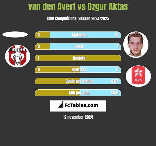 van den Avert vs Ozgur Aktas h2h player stats