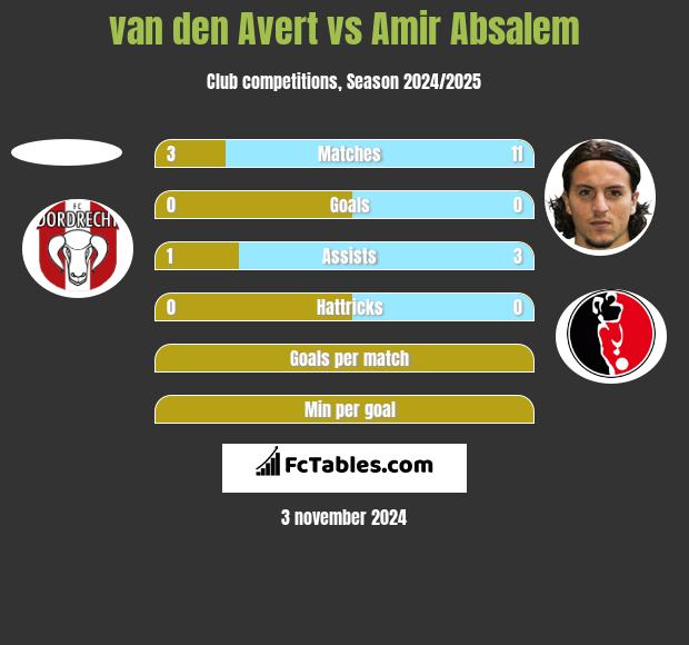 van den Avert vs Amir Absalem h2h player stats