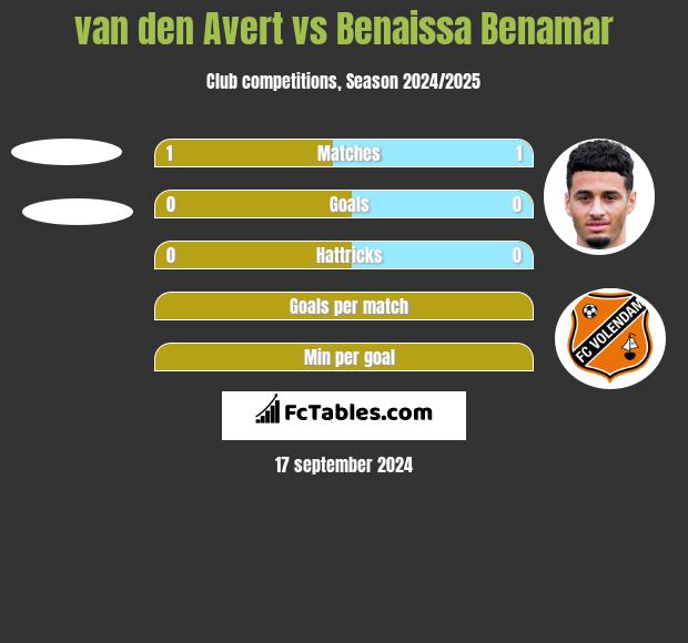 van den Avert vs Benaissa Benamar h2h player stats