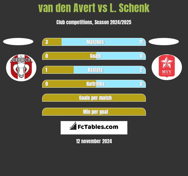 van den Avert vs L. Schenk h2h player stats