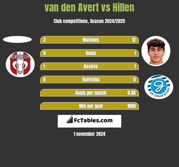 van den Avert vs Hillen h2h player stats