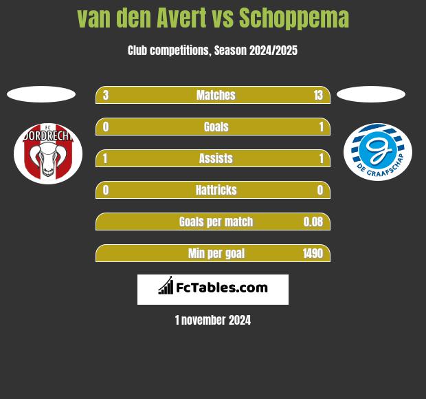 van den Avert vs Schoppema h2h player stats