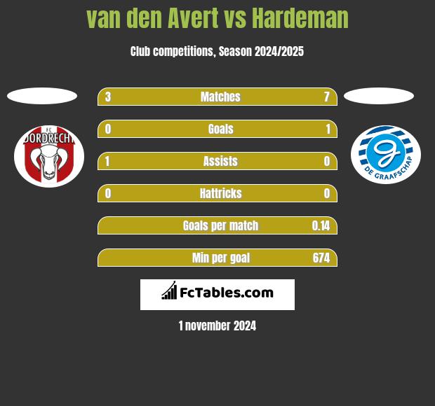 van den Avert vs Hardeman h2h player stats