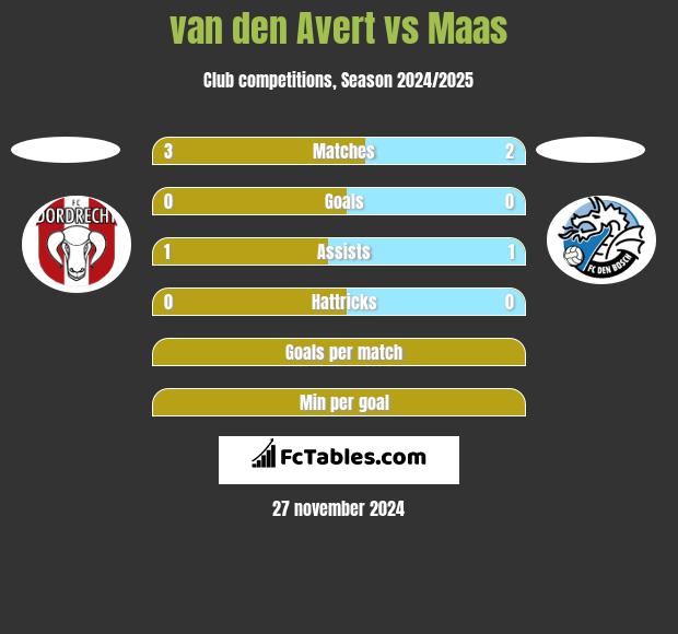 van den Avert vs Maas h2h player stats