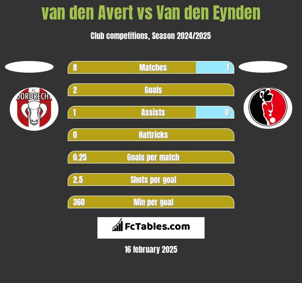 van den Avert vs Van den Eynden h2h player stats