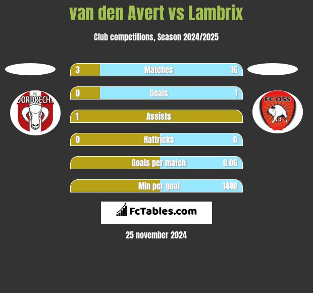 van den Avert vs Lambrix h2h player stats