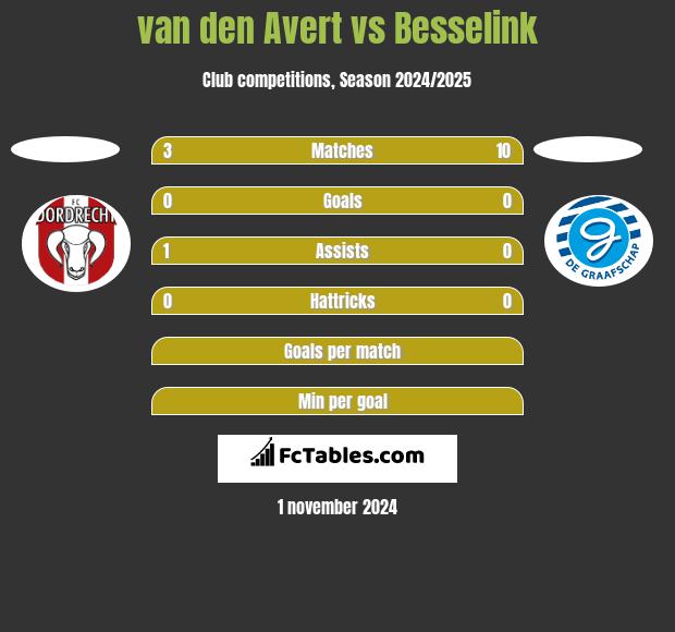 van den Avert vs Besselink h2h player stats