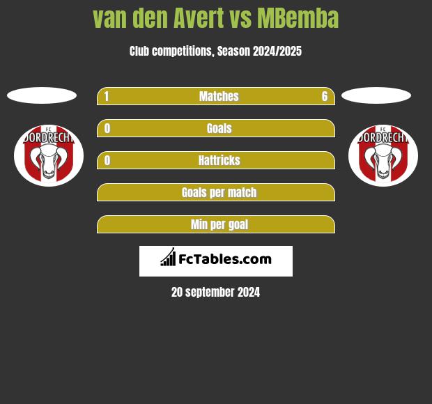 van den Avert vs MBemba h2h player stats