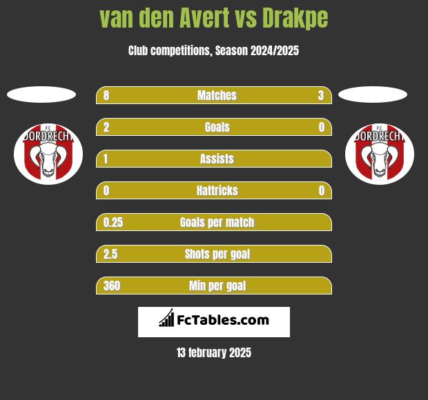 van den Avert vs Drakpe h2h player stats