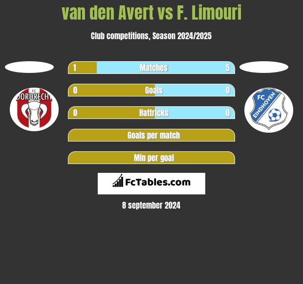 van den Avert vs F. Limouri h2h player stats