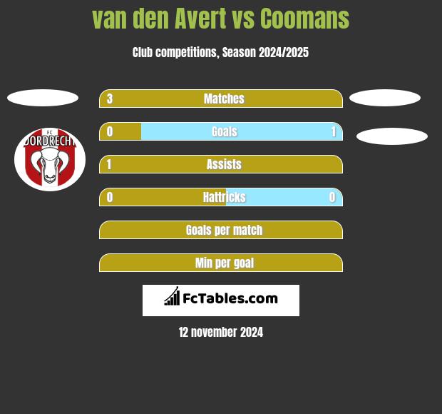 van den Avert vs Coomans h2h player stats