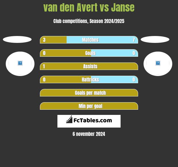 van den Avert vs Janse h2h player stats