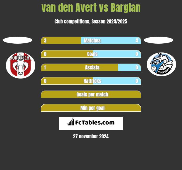 van den Avert vs Barglan h2h player stats