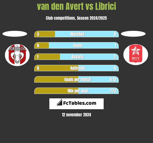 van den Avert vs Librici h2h player stats