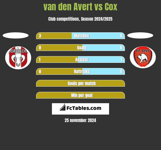 van den Avert vs Cox h2h player stats