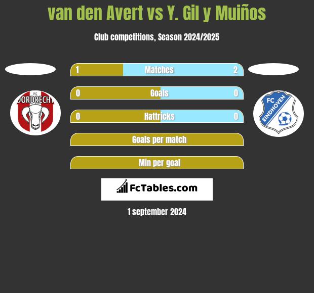 van den Avert vs Y. Gil y Muiños h2h player stats