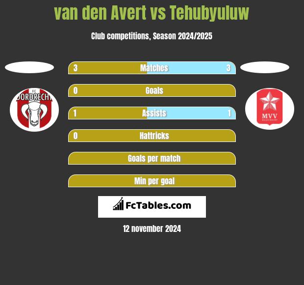 van den Avert vs Tehubyuluw h2h player stats