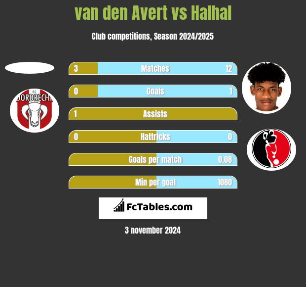 van den Avert vs Halhal h2h player stats