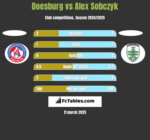 Doesburg vs Alex Sobczyk h2h player stats