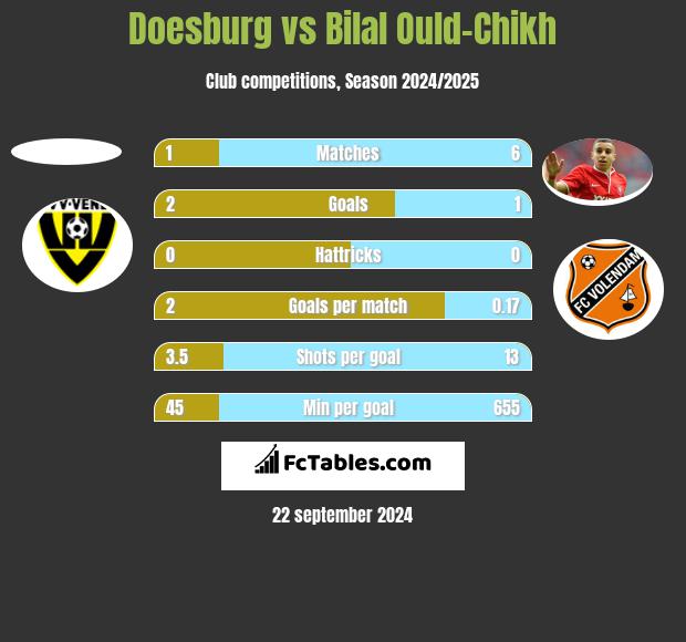 Doesburg vs Bilal Ould-Chikh h2h player stats