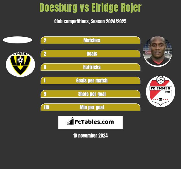 Doesburg vs Elridge Rojer h2h player stats