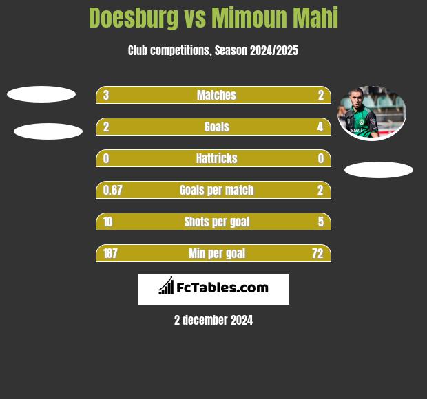 Doesburg vs Mimoun Mahi h2h player stats