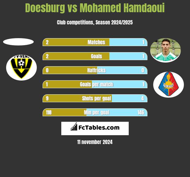 Doesburg vs Mohamed Hamdaoui h2h player stats