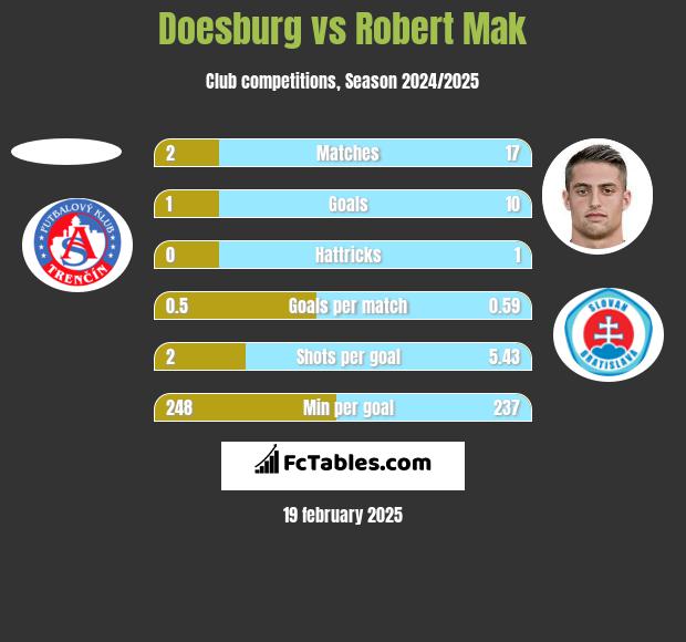 Doesburg vs Robert Mak h2h player stats