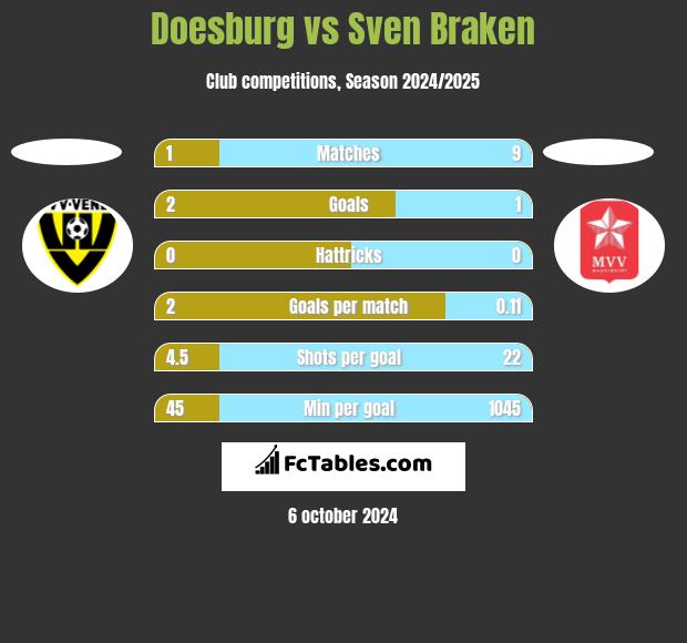 Doesburg vs Sven Braken h2h player stats